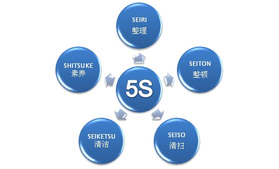 5S管理的具体含义 5S管理的具体含义