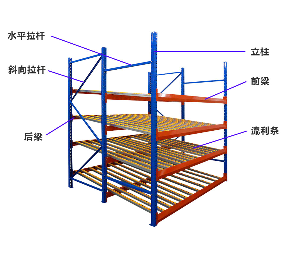 流利式货架的结构