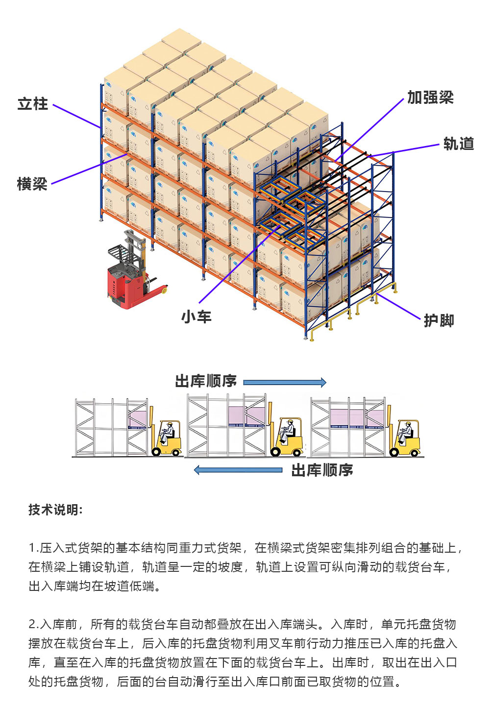 后推式货架的结构和说明