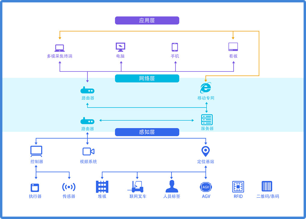 自动哈立体库网络架构