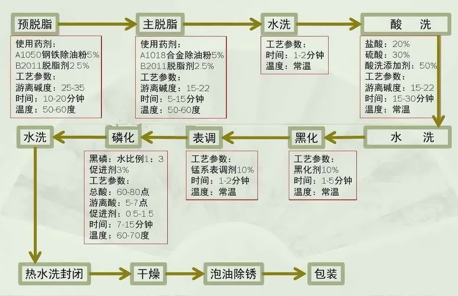 表面处理流程图解